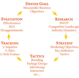 Strategic Planning Life Cycle